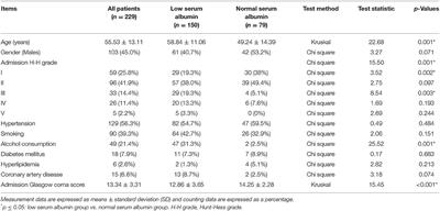 Predictive Value of the Serum Albumin Level on Admission in Patients With Spontaneous Subarachnoid Hemorrhage